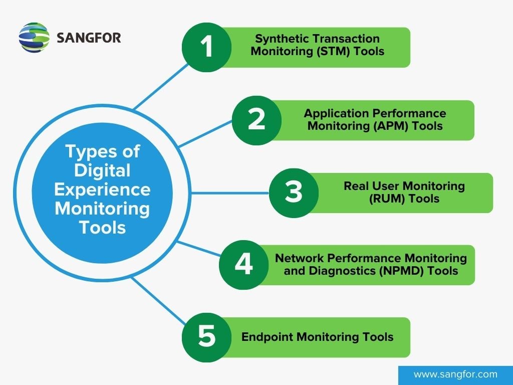 Types of Digital Experience Monitoring Tools