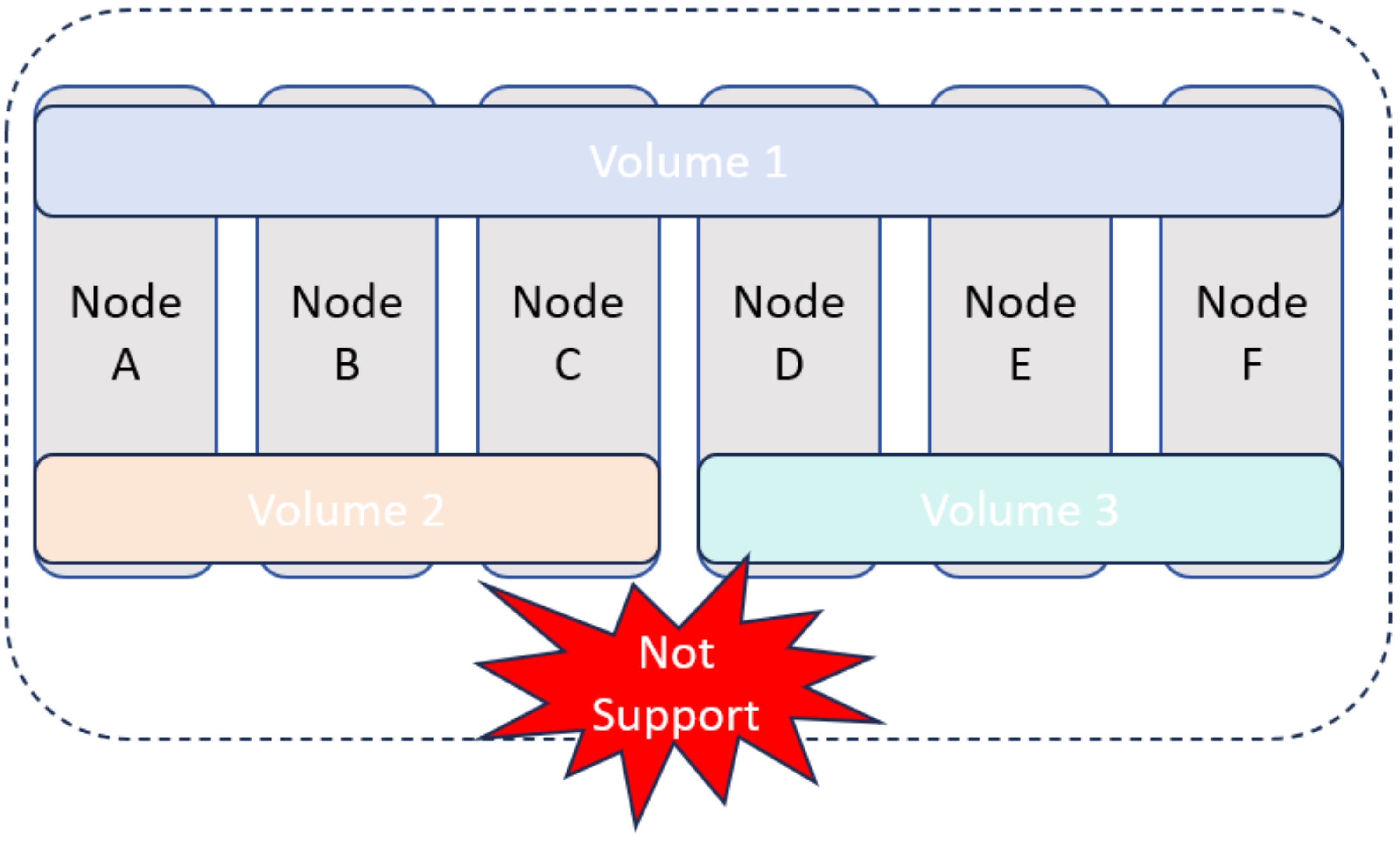 Unsupported Example