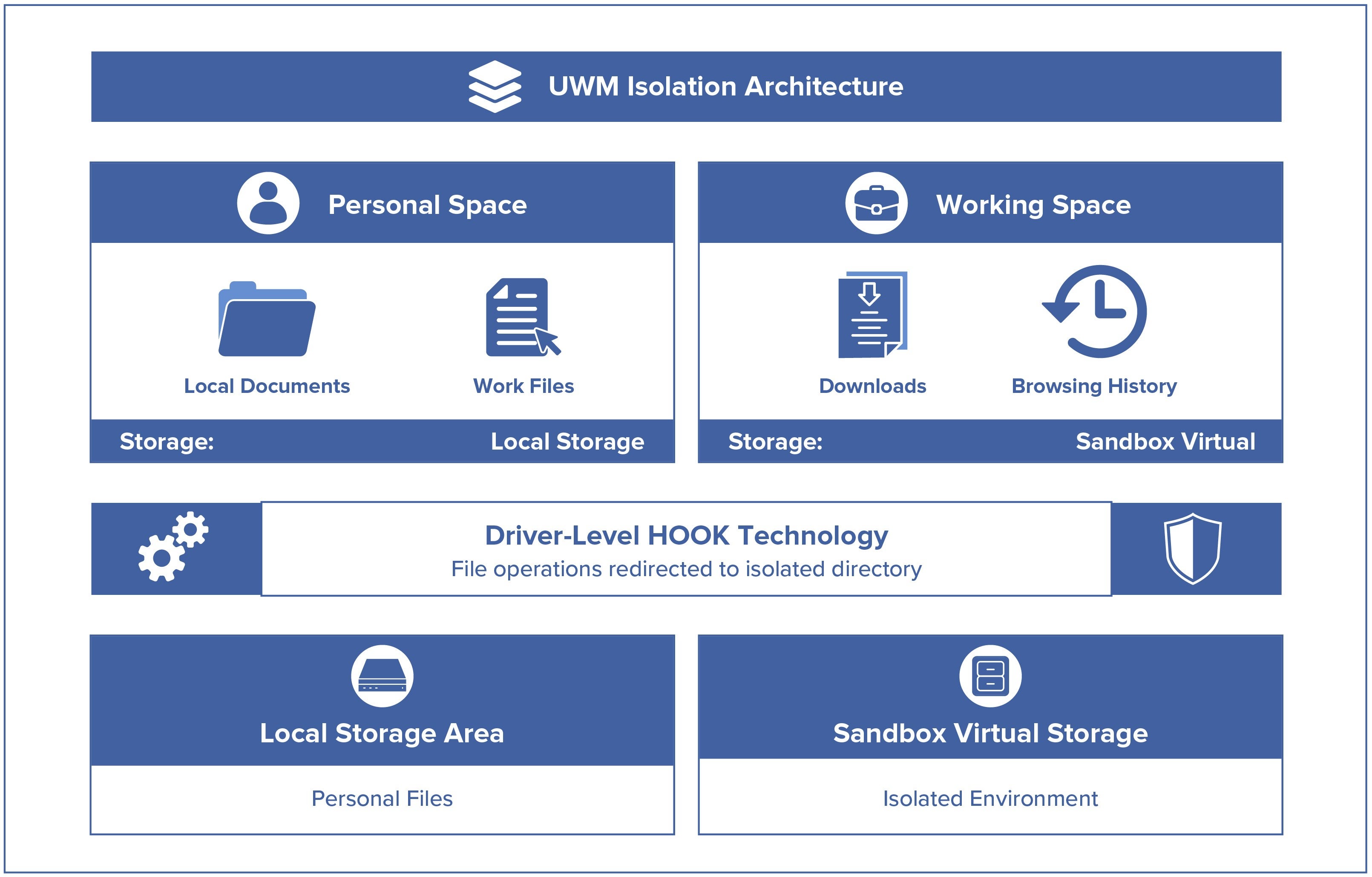 Architecture of User Workspace Management (UWM): Sangfor Athena SASE