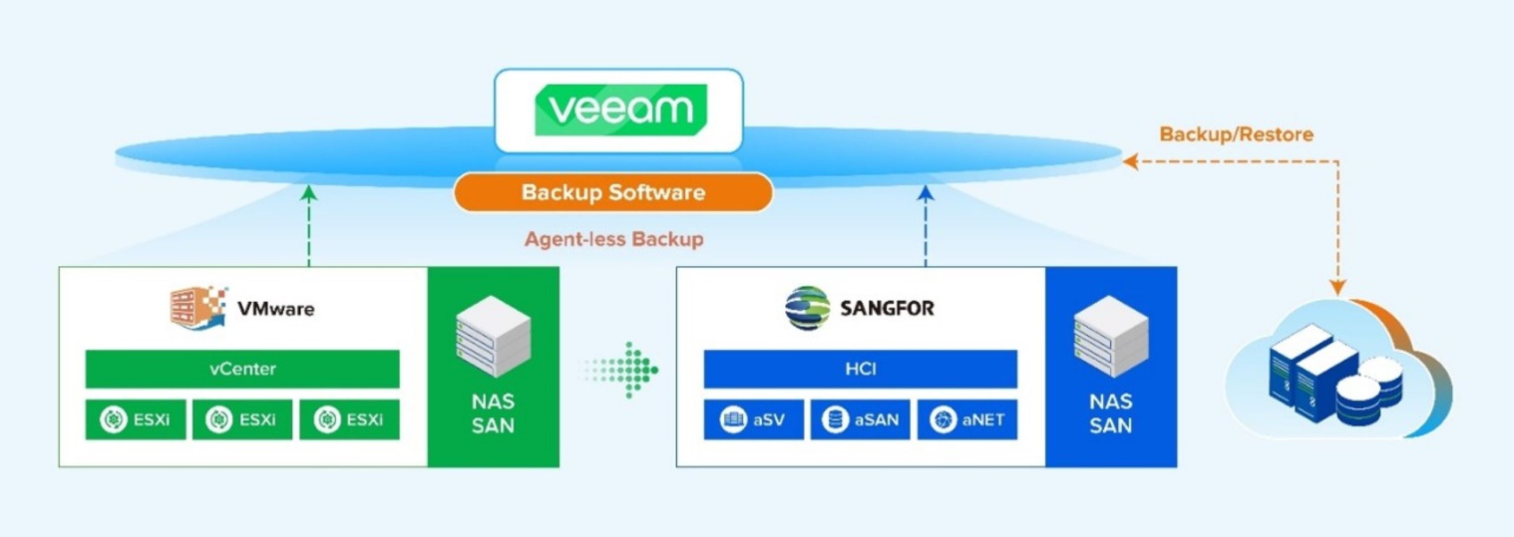 Veeam Integration: Backup ohne Umwege