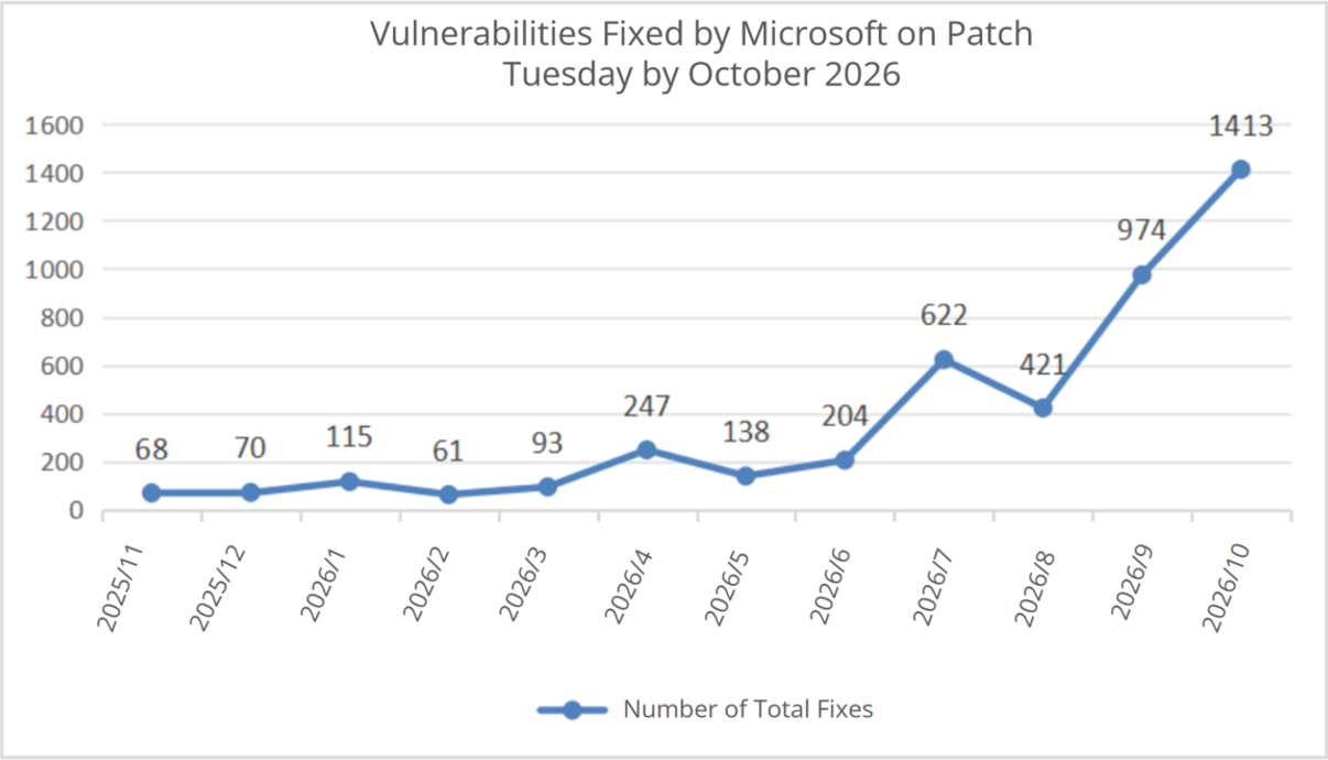 Figure 1 Vulnerabilities Patched by Microsoft in the Last 12 Months