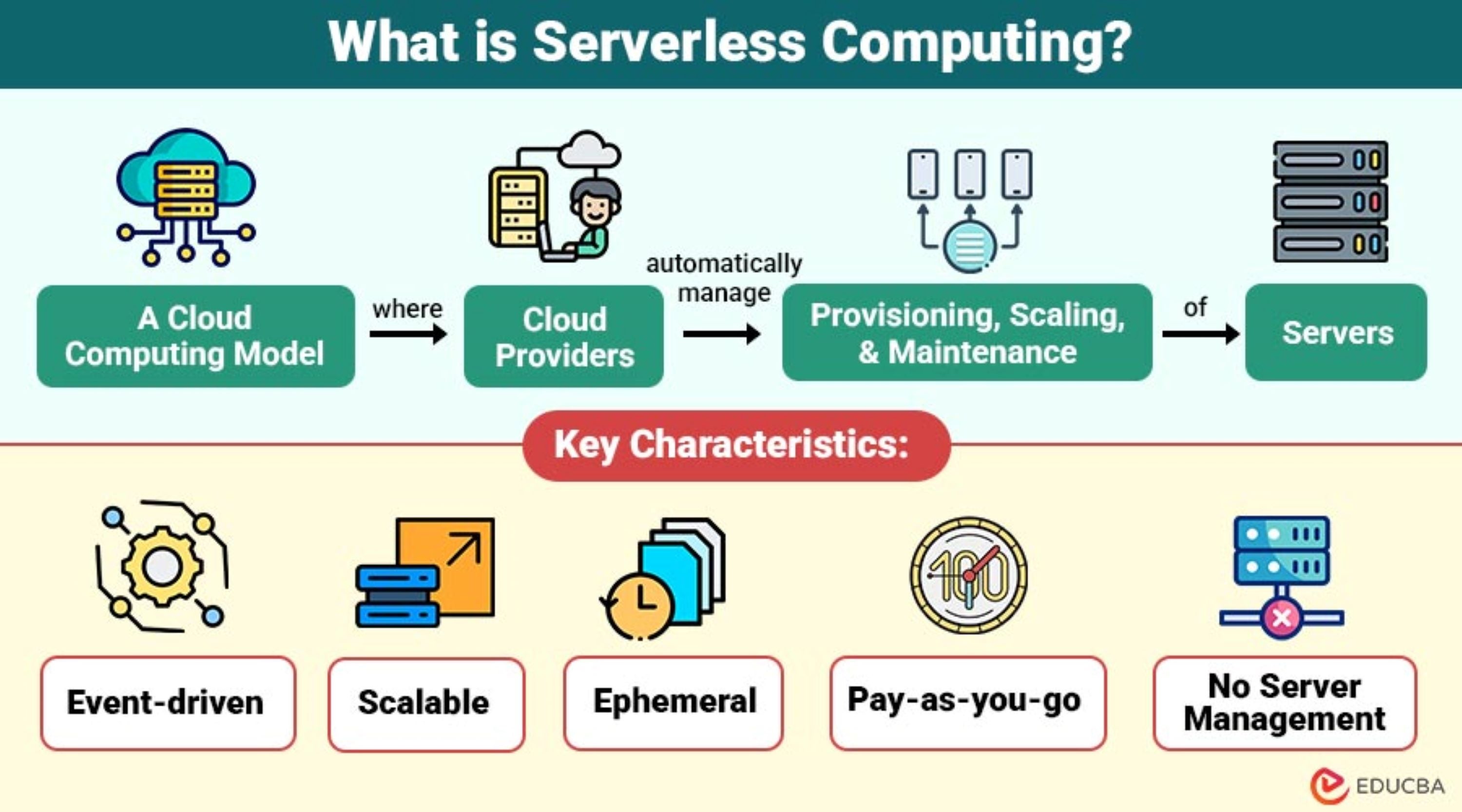 What Is Serverless Computing and the Key Characteristics