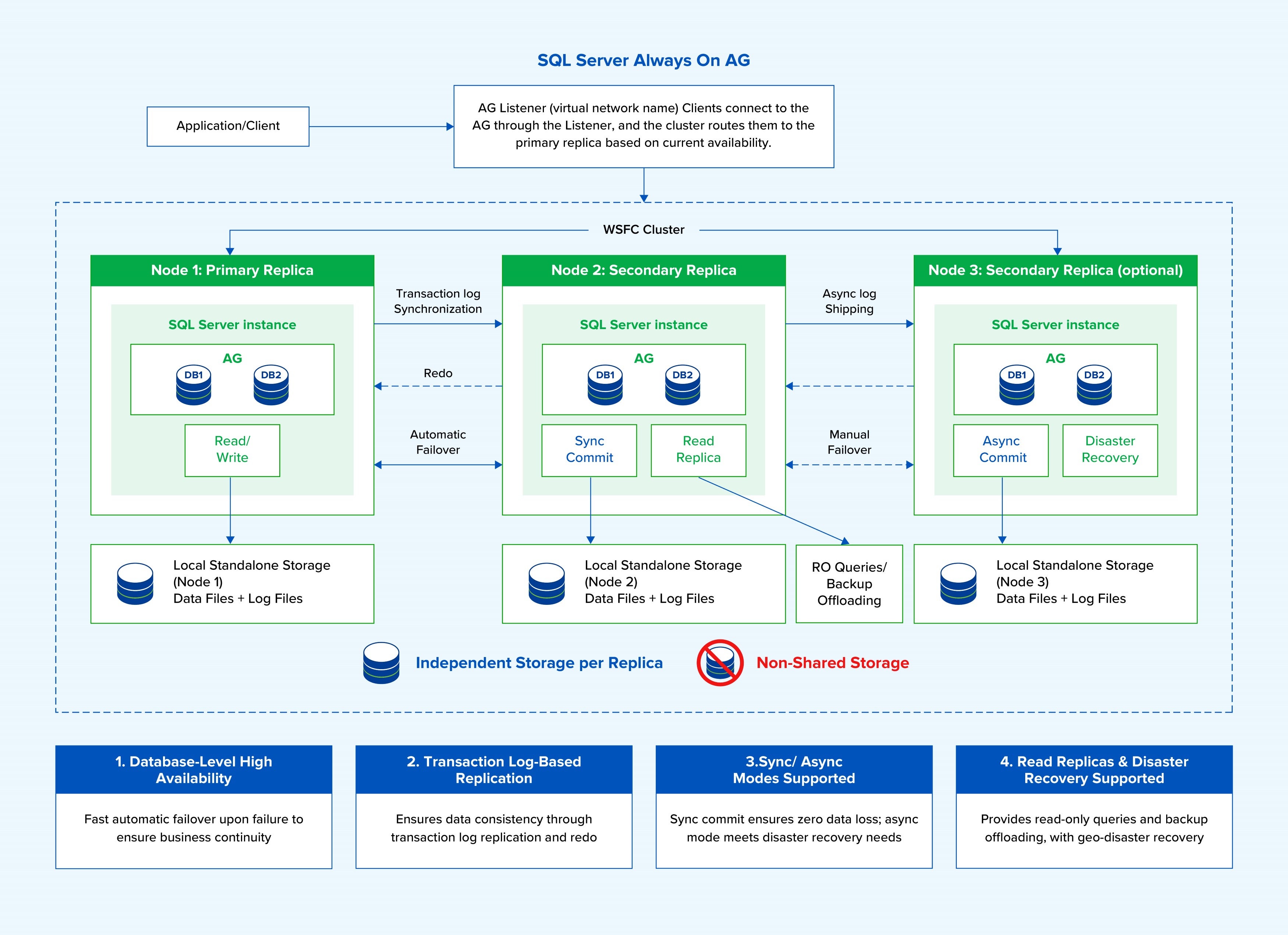 Windows Server Failover Cluster (WSFC) Diagram