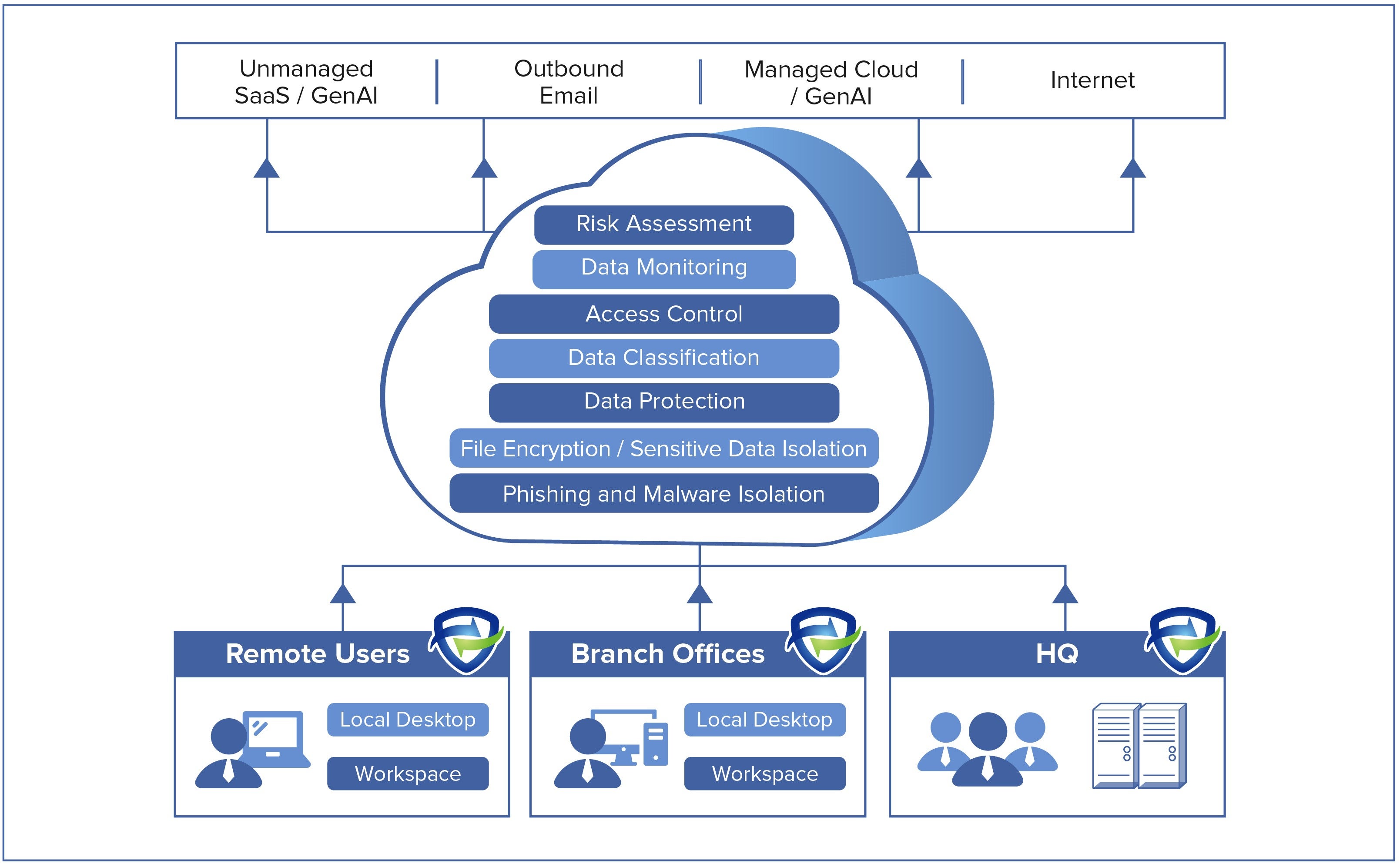 Zero Trust Data Protection (ZTDP): Sangfor Athena SASE