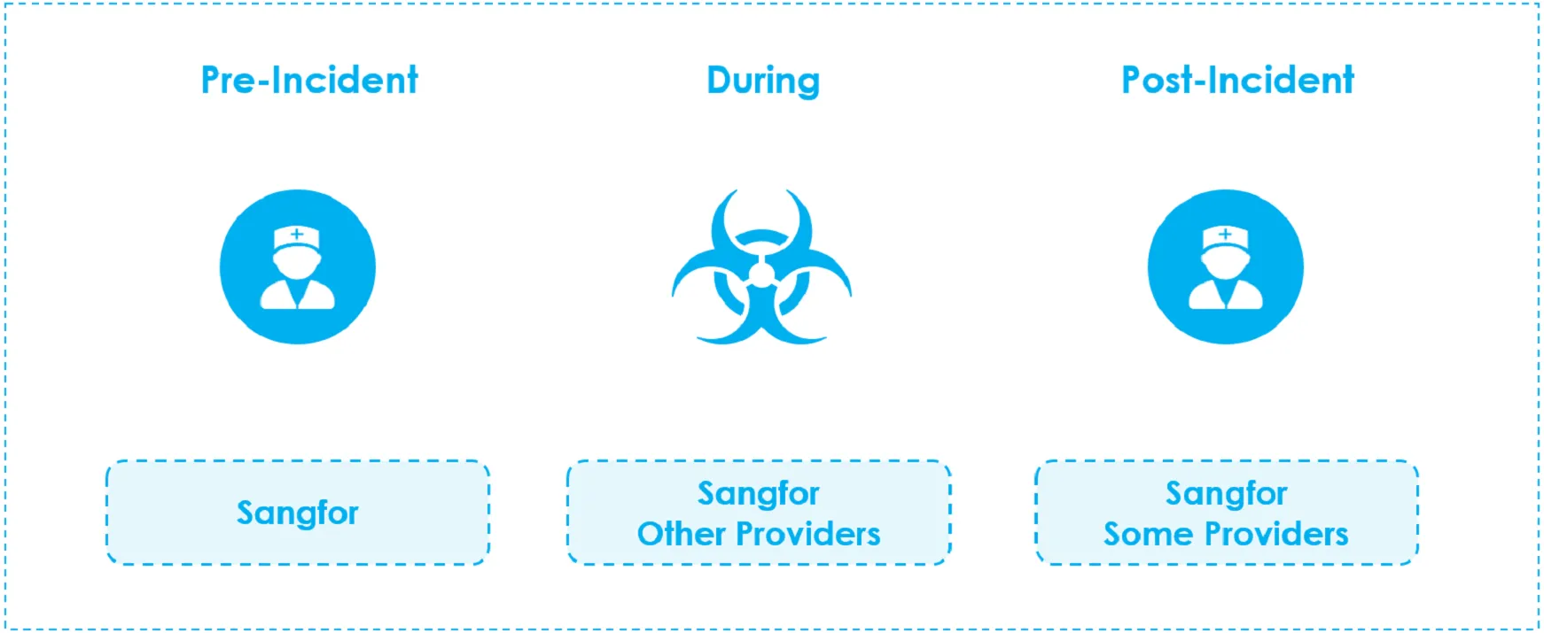 Sangfor Incident Response Services