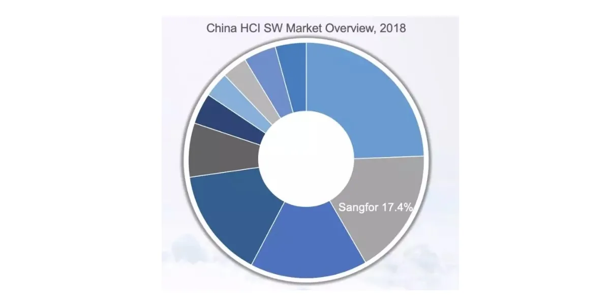IDC Report Sangfor HCI ranks No2 in the Chinese Market 1_x005F_x005F_x000D_