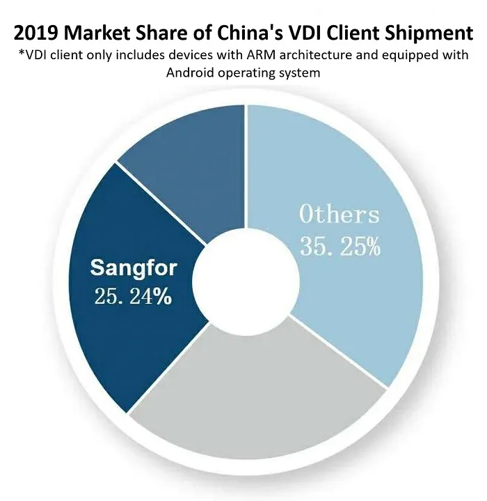 The 2019 VDI Client Shipment Ranking is Released Sangfor VDI Continues to Maintain Rapid Growth_x005