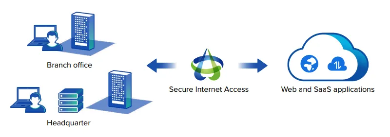 secure internet access solution overview