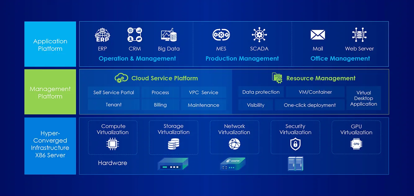 On-premise private cloud solution for key manufacturing applications