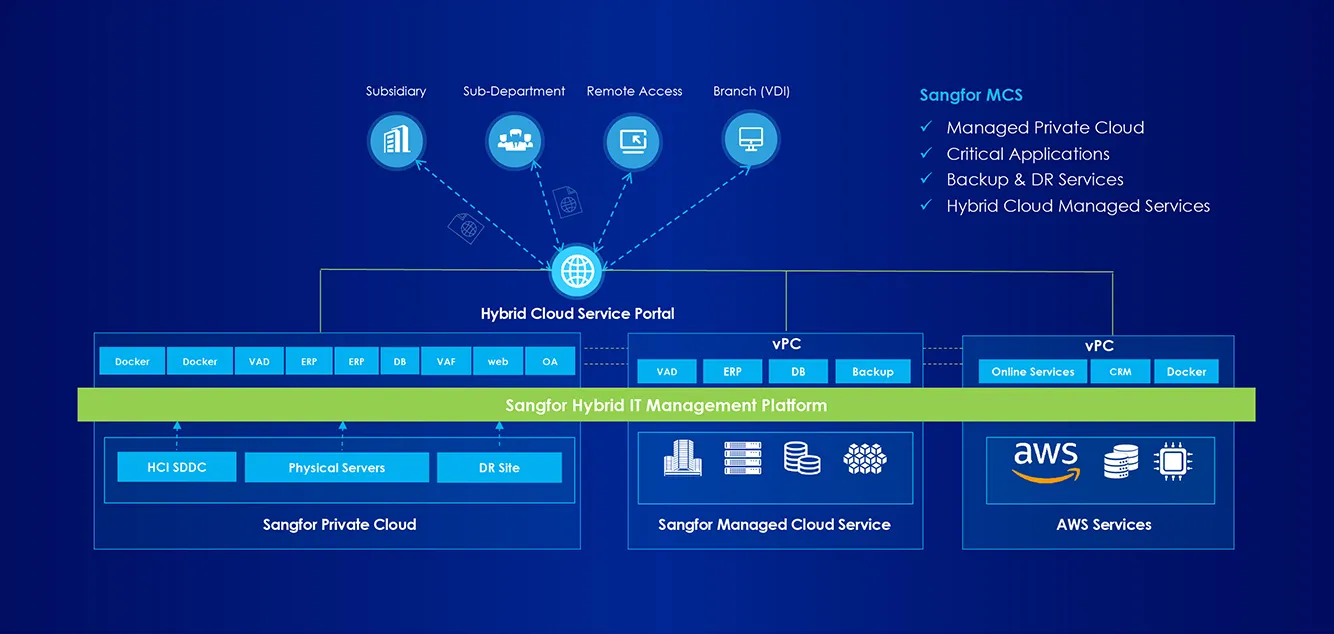 multi-dimentional-2 Sangfor hybrid cloud solution for manufacturing DR and non-critical applications