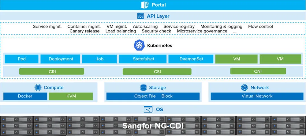multi-dimentional-2 Sangfor NG-CDI Architecture