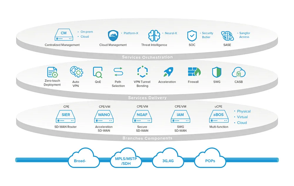 SD-WAN Security Architecture