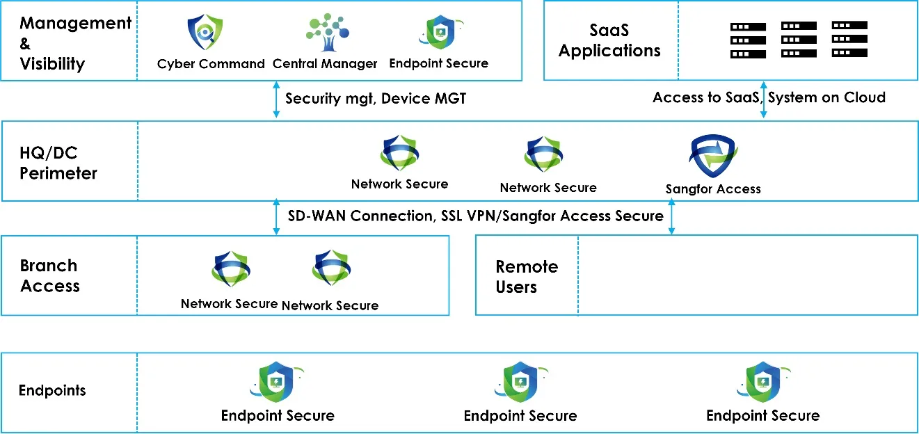 SD-WAN Security Architecture