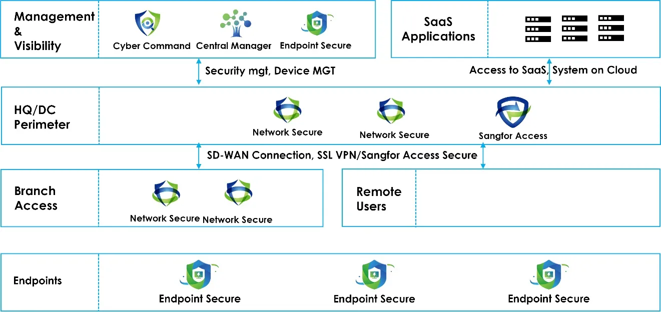 SD-WAN 보안 아키텍처