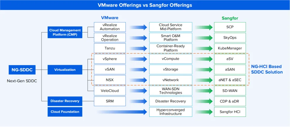 Product Architecture (Sangfor vs VMware)
